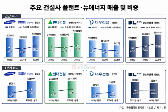 삼성·현대·대우·DL, 플랜트 비중↑…SMR 공략 본격화