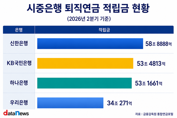 하나은행, 퇴직연금 경쟁력 강화…상위권 추격