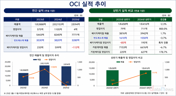 OCI, 유가 상승에 2분기 회복…'반도체 소재' 체질 개선 추진