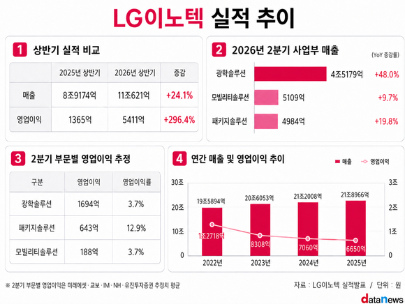 LG이노텍, 광학이 끌고 기판이 민다…AI 기판 기대감↑