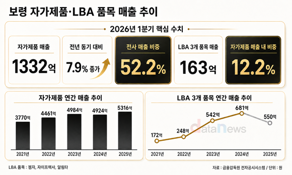 보령, LBA 품목 내재화로 자가제품 비중 확대…탁소텔 반영 시작
