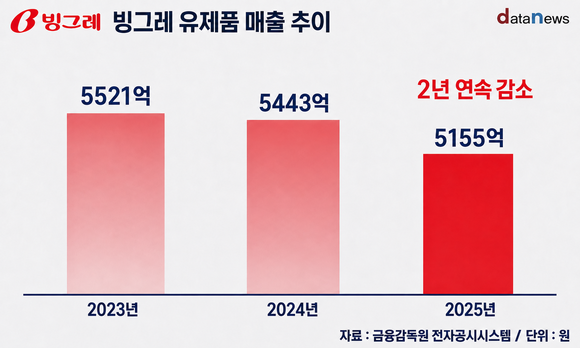 빙그레, 바나나맛우유도 못 막은 유제품 역성장