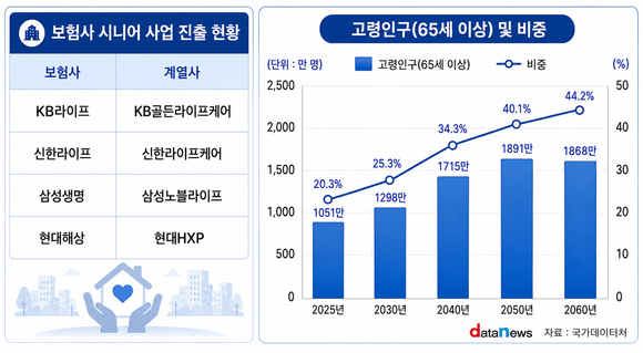 성장 동력 찾는 보험업계…현대해상, 시니어 시장 진출