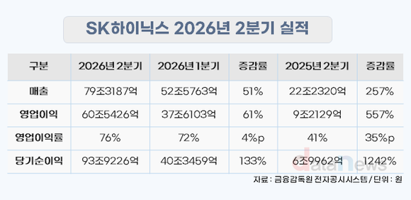 [실적]SK하이닉스, 2분기 매출 79조·영업이익 61조…이익률 76%
