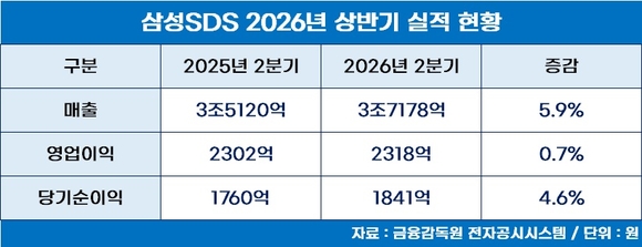 삼성SDS, 2분기 클라우드 사업 매출 17% 성장