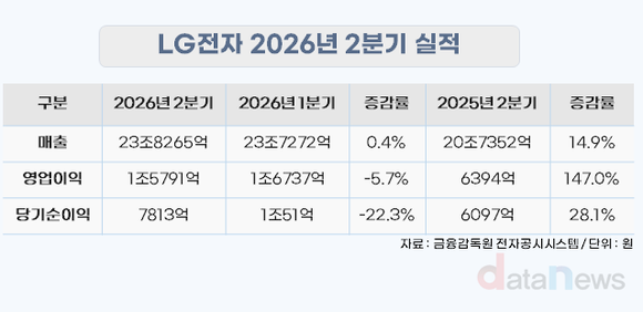[실적]LG전자, 2분기 매출 23.8조·영업이익 1.6조…역대 최대