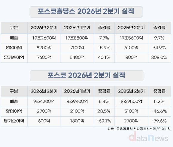 [실적] 포스코홀딩스, 2분기 영업이익 8190억…전년비 34.9% 증가