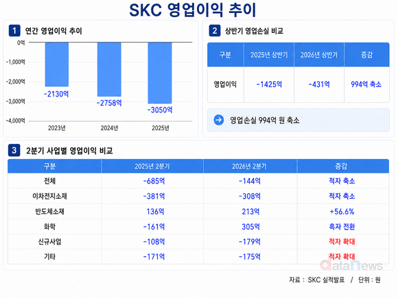 [취재] SKC, 적자 절반 줄였지만…동박·신규사업 손실은 여전