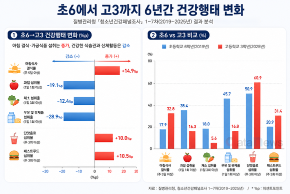 고3 되니 아침 결식률 32.8%…초6보다 14.9%p↑