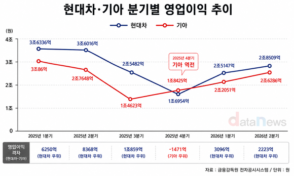 [취재] 현대차·기아 영업이익 격차 1조4618억→5319억…63.6% 축소