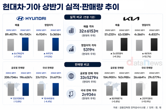 [취재] 현대차·기아 영업이익 격차 1조4618억→5319억…63.6% 축소