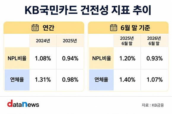 [취재] KB국민카드, 내실 경영이 이끈 호실적