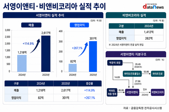 주류 넘어 뷰티로…하이트진로, 신사업 확대 속도