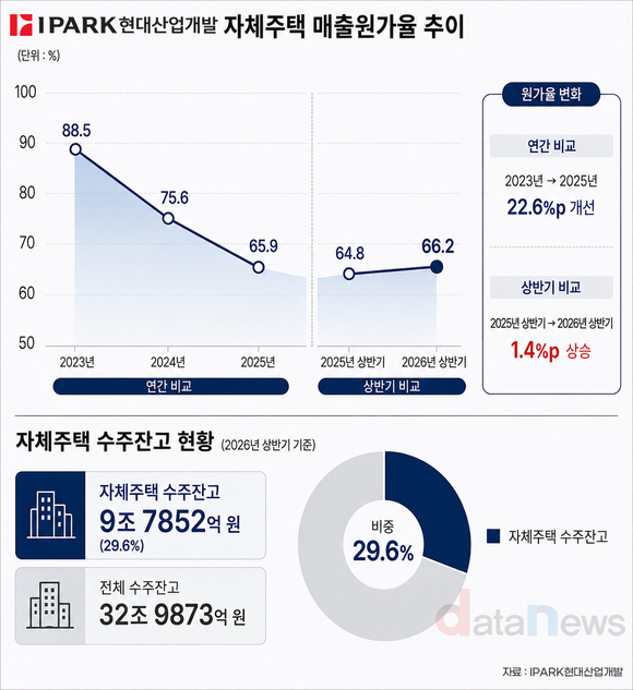 IPARK현산, 자체주택 원가율 66.2%…외주주택보다 17.4%p↓