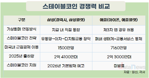 삼성전자, 가상화폐 유통의 글로벌 ‘게임 체인저’로 급부상하나