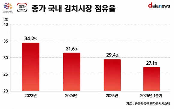 대상 종가, 독주 힘 빠졌다…점유율 하락세