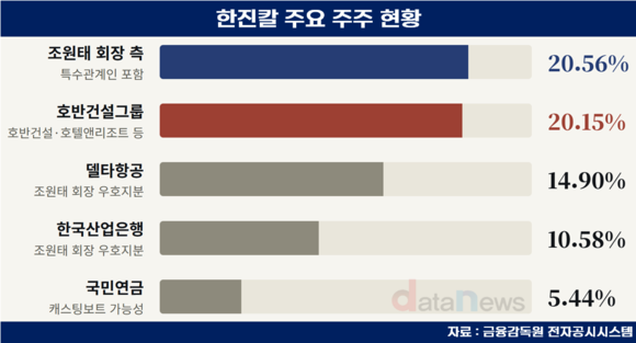 진격의 호반, 한진칼 지분 20% 돌파…조원태 턱밑 추격