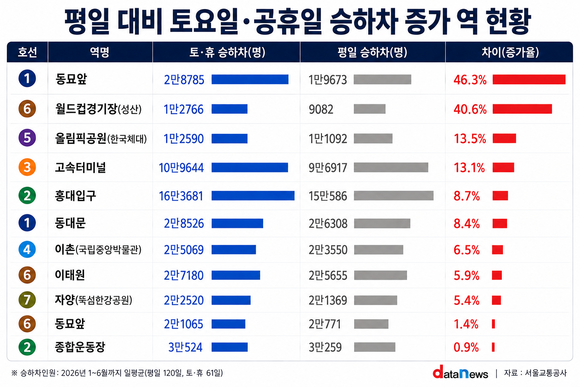 평일 대비 주말 이용객 많은 지하철역 1위는 '동묘앞'