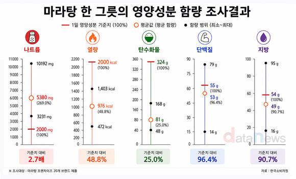 마라탕 한 그릇 나트륨, 하루 기준치 2.7배…최대 5배 넘어