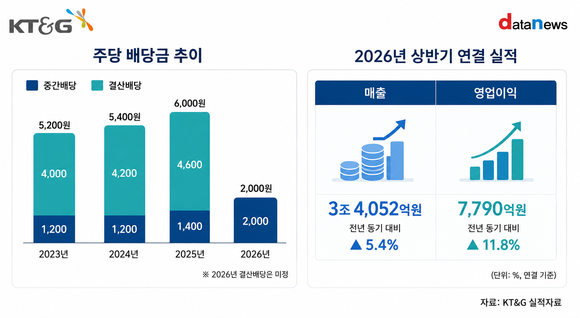 KT&G, 주주환원 힘준다…중간배당 2년 새 66.7%↑