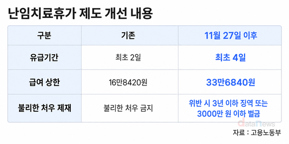 [데이터] 난임치료 지원 늘린다…유급휴가 4일로 확대