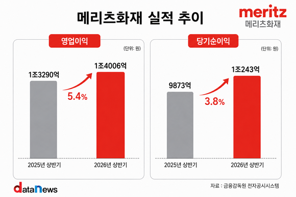 메리츠화재, 커지는 '투자' 존재감…'보험'도 넘었다
