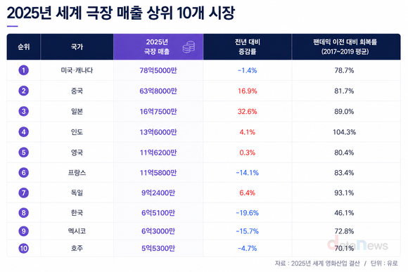 세계 영화시장 반등했지만…한국 회복률 46% 그쳐