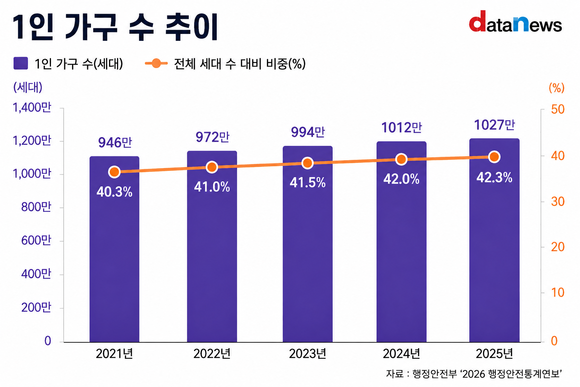 [데이터] 인구는 줄어드는데…1인 가구 1027만 시대