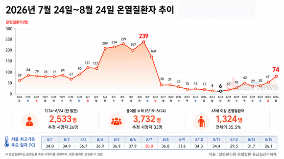[데이터] 늦더위에 온열질환자 다시 증가…하루 6명→74명