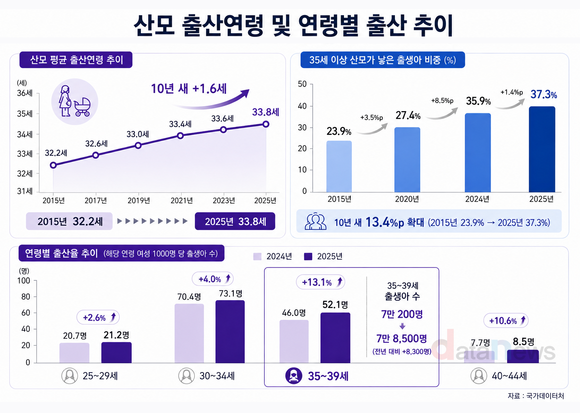 출산 중심 30대 후반으로…35세 이상 산모 37.3%