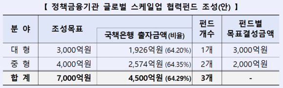 산업·기업·수출입은행, 7000억 글로벌 스케일업 협력펀드 조성