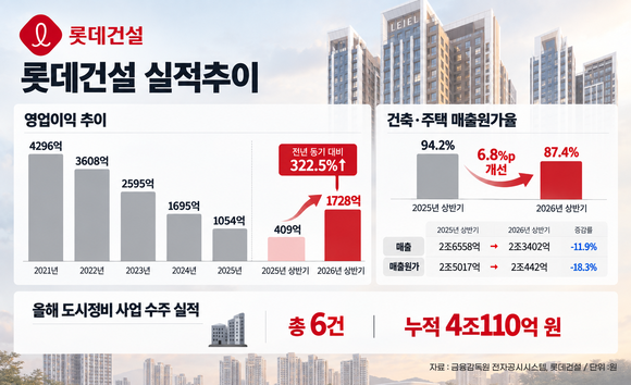롯데건설, 4년 내리막 마침표…상반기 영업익 322.5%↑