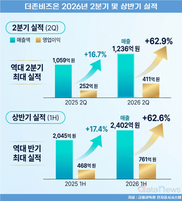 더존비즈온, 지배구조 변화에도 역대급 실적