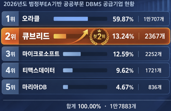 큐브리드, 공공 DBMS 시장 첫 2위…MS 밀어내고 점유율 13.24%