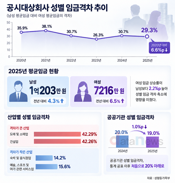 [데이터] 남녀 임금격차 6년간 6.6%p 줄었지만…아직도 29.3%