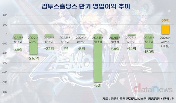 신작이 깨운 컴투스홀딩스…하반기 반등 청신호