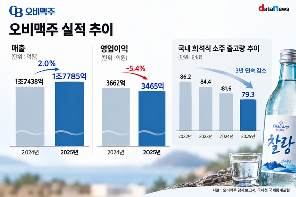 [취재] 제주소주 품은 지 2년…오비맥주, ‘찰랑’으로 국내시장 노크