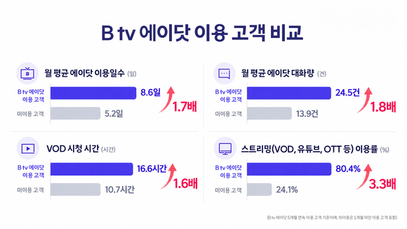 ‘B tv 에이닷’ MAU 170만 명…AI 대화가 콘텐츠 소비로