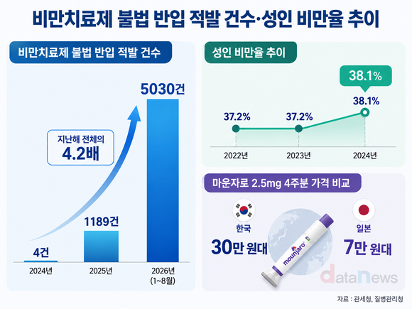 비만치료제 불법 반입 폭증…올해 8월까지 지난해의 4.2배
