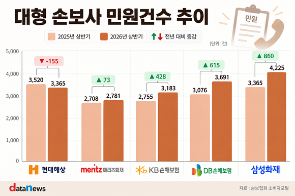 [취재] 현대해상, 대형 손보사 중 홀로 민원 줄였다