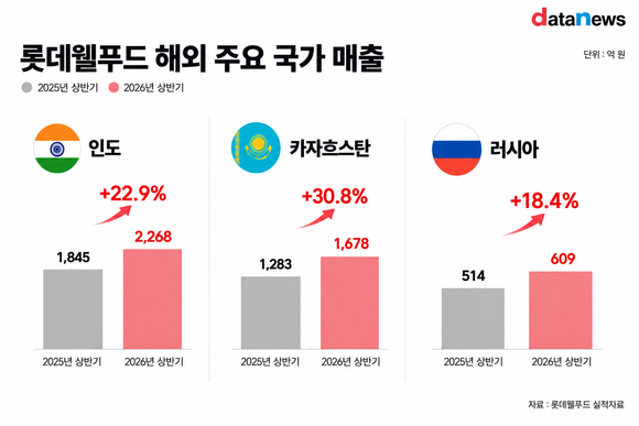 롯데웰푸드, 건과·빙과 외형 확대…인도·카자흐스탄 실적 뒷받침