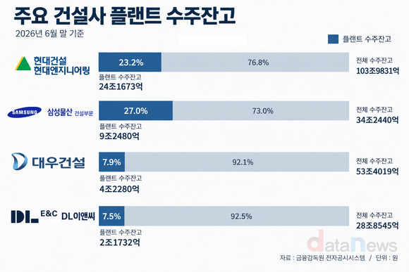 [취재] 2000억 달러 대미투자 열린다…대형건설사 플랜트 경쟁 주목