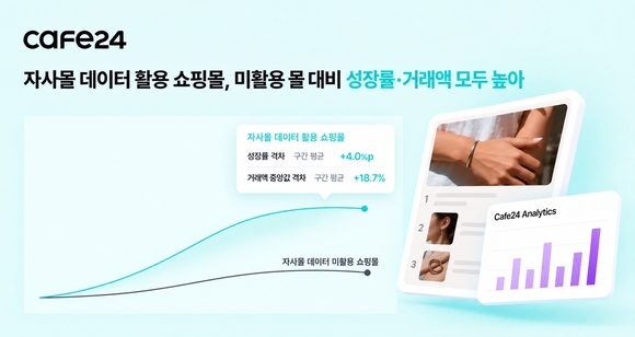 데이터 보는 쇼핑몰이 더 컸다…성장률 평균 4%p 높아