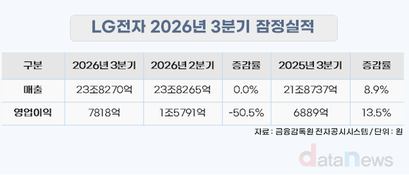 [실적] LG전자, 3분기 누적 영업익 4조 첫 돌파