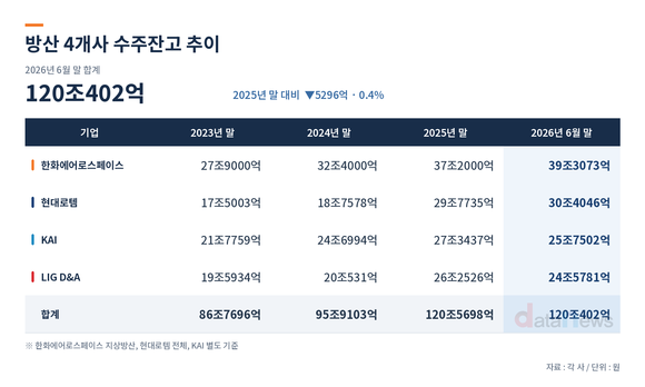 방산 빅4, 수주잔고 120조…하반기 해외 수주에 쏠린 눈