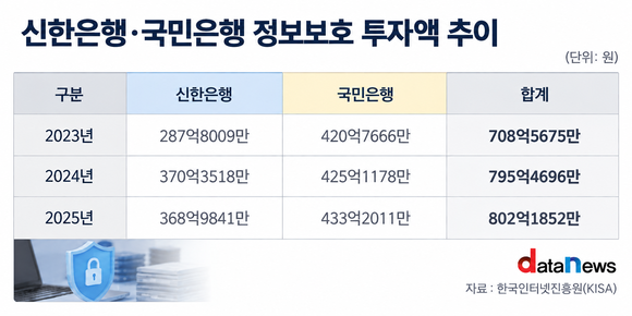 시중은행, 보안에 수백억 쏟고도 개인정보 유출…쪽문 관리 허점