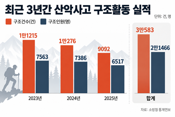 연간 산악사고 구조건수, 10월에 12% 집중