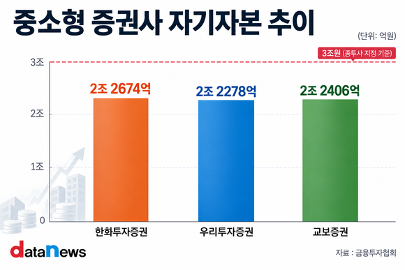 '11호' 종투사는?…한화·우리·교보증권 경쟁치열