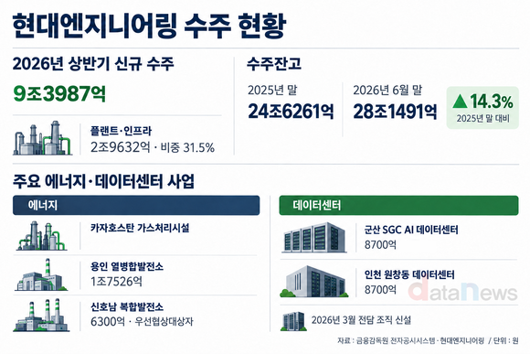 [취재] 현대엔지니어링, 발전소·데이터센터 앞세워 수주 기지개
