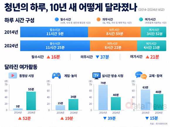 [데이터] 청년 남녀 의무시간 같지만…여성 가사·돌봄 1시간 45분 더